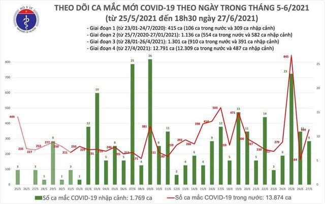 Ngày 27.6: Việt Nam ghi nhận 197 ca mắc mới COVID-19 
